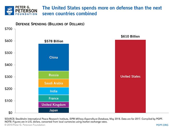 US Military Spending 2017