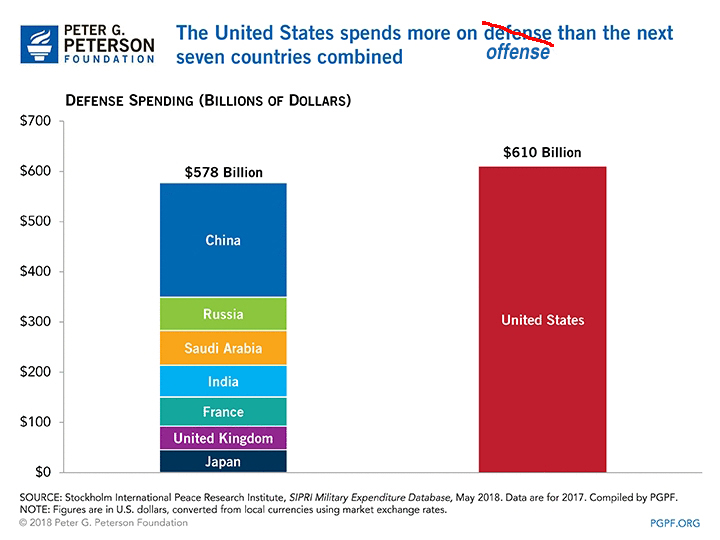 US Defence Spending