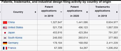 Chart showing countries with most patent applications 2019 to 2020.  China has the most